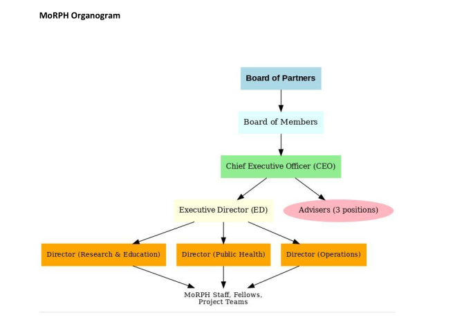 MoRPH Organogram
