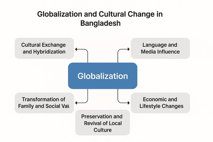 What is globalization? Analyze the impact of globalization on Bangladeshi cultur...