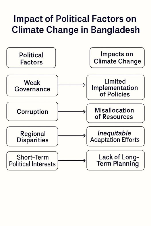 Analyze how political factors impact climate change in Bangladesh....
